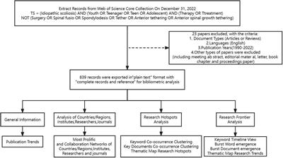 Global research hotspots and trends in non-surgical treatment of adolescent idiopathic scoliosis over the past three decades: a bibliometric and visualization study